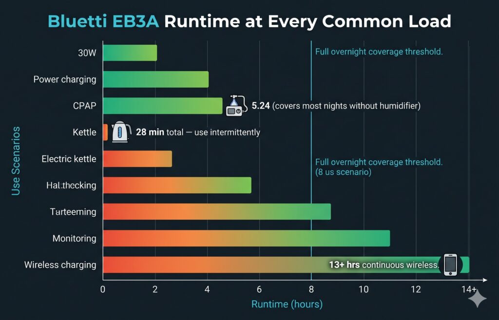 bluetti eb3a runtime