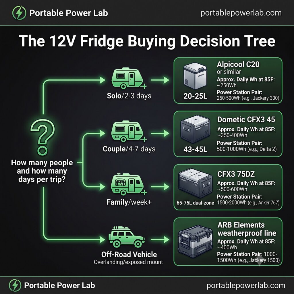 the 12v fridge buying decision tree infographics