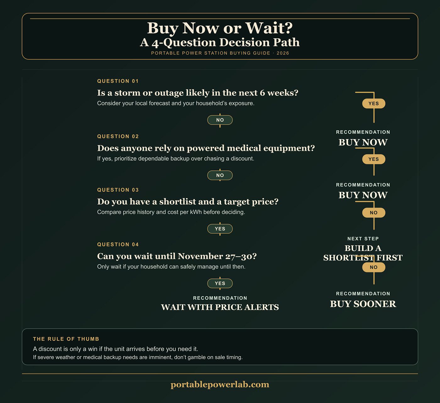 buy now or wait